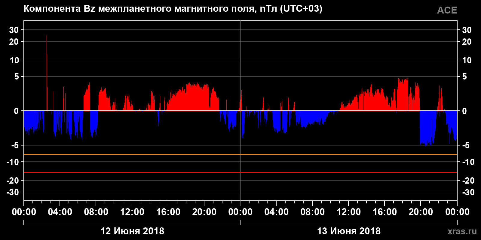 Компонента Bz межпланетного магнитного поля