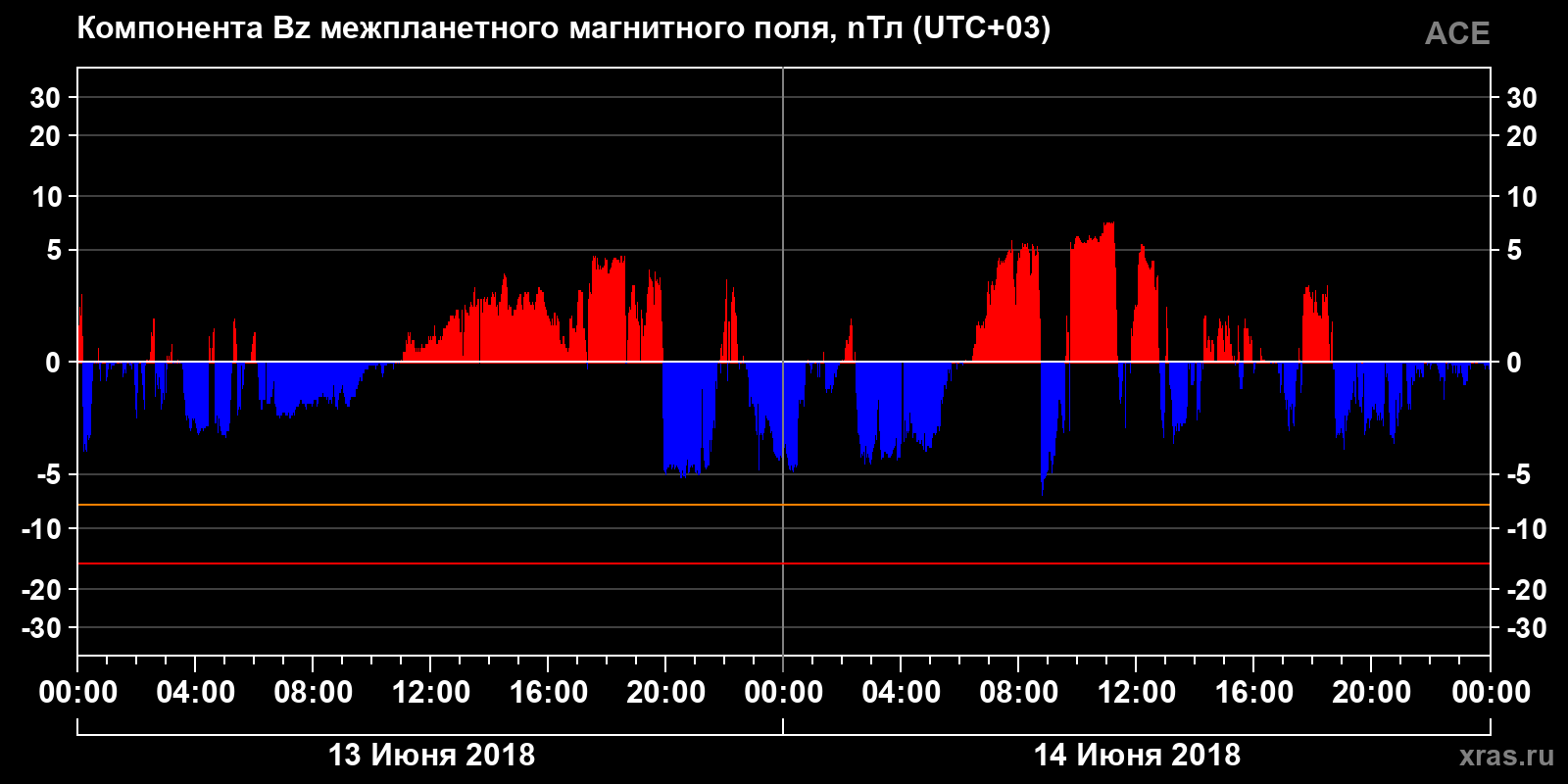 Компонента Bz межпланетного магнитного поля