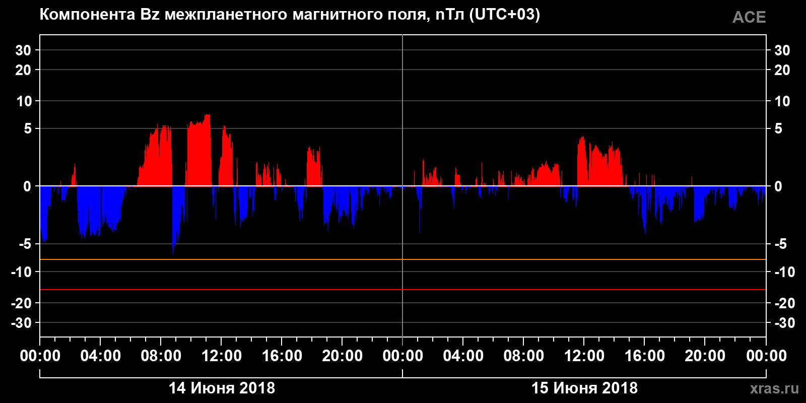 Компонента Bz межпланетного магнитного поля