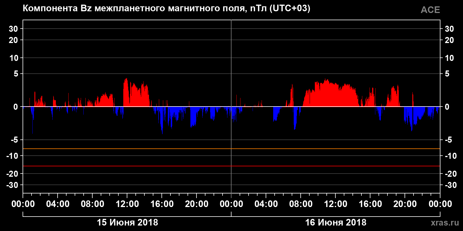 Компонента Bz межпланетного магнитного поля