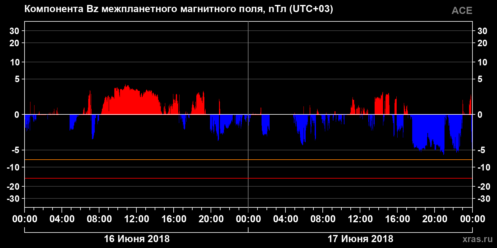 Компонента Bz межпланетного магнитного поля