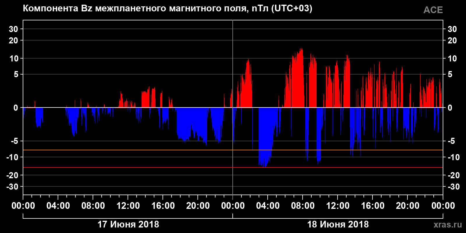 Компонента Bz межпланетного магнитного поля