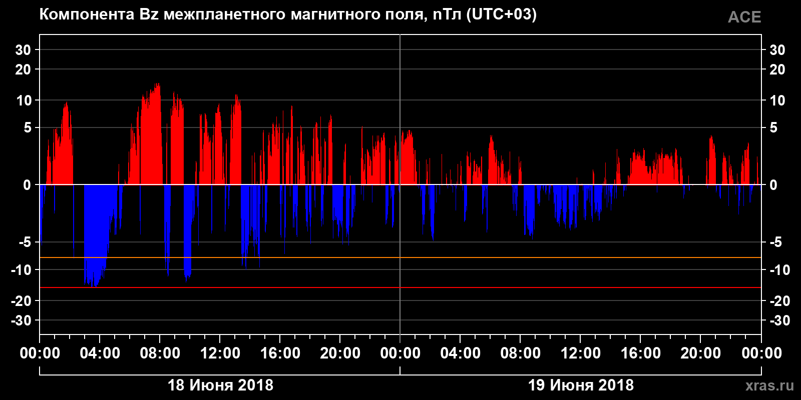 Компонента Bz межпланетного магнитного поля