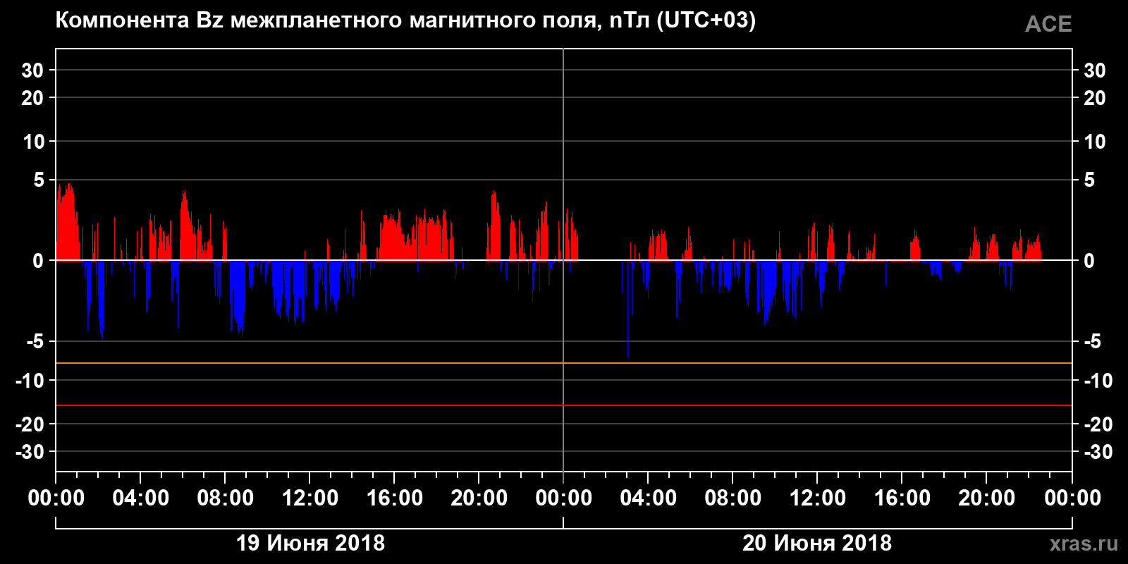 Компонента Bz межпланетного магнитного поля