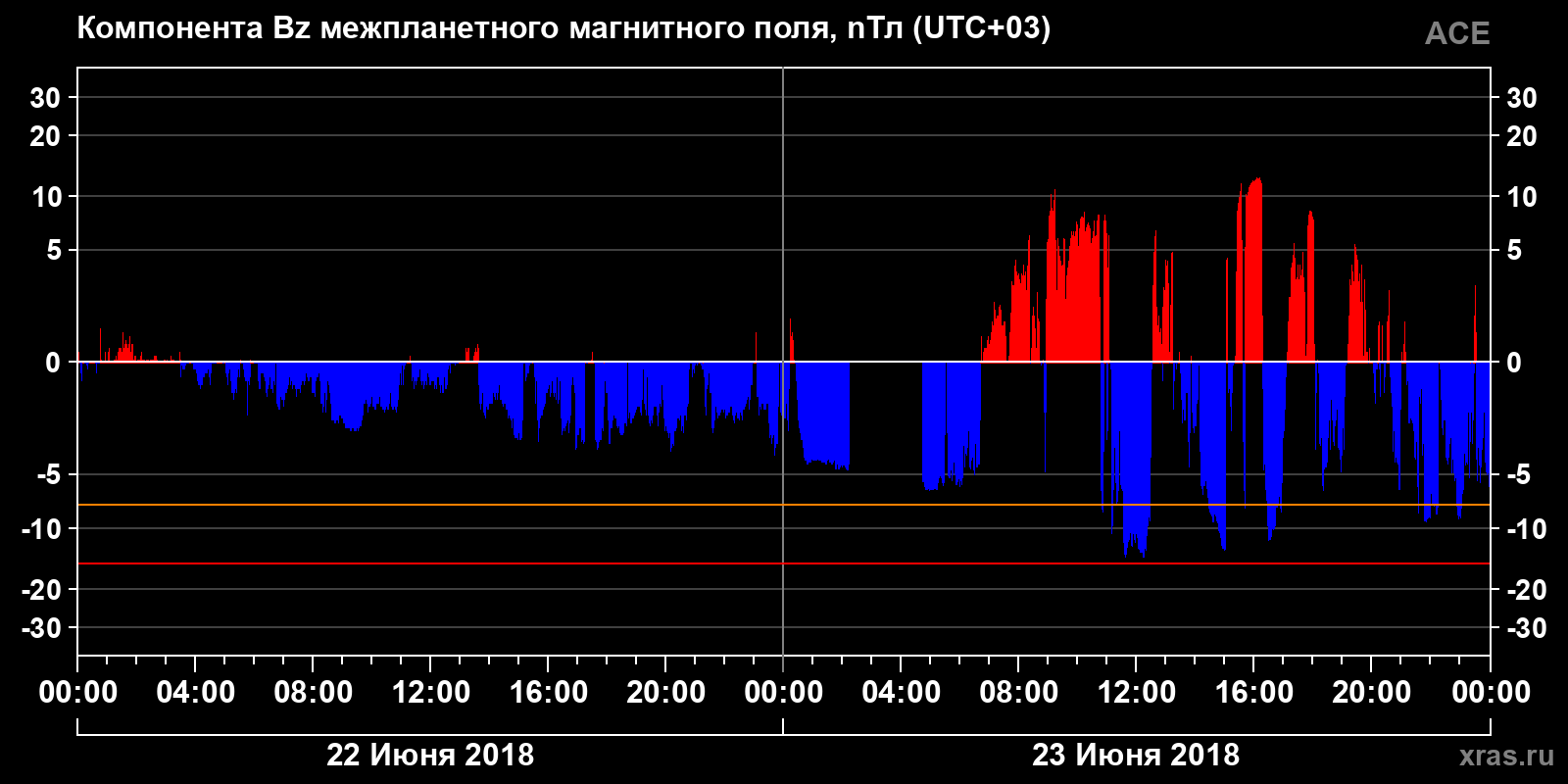 Компонента Bz межпланетного магнитного поля