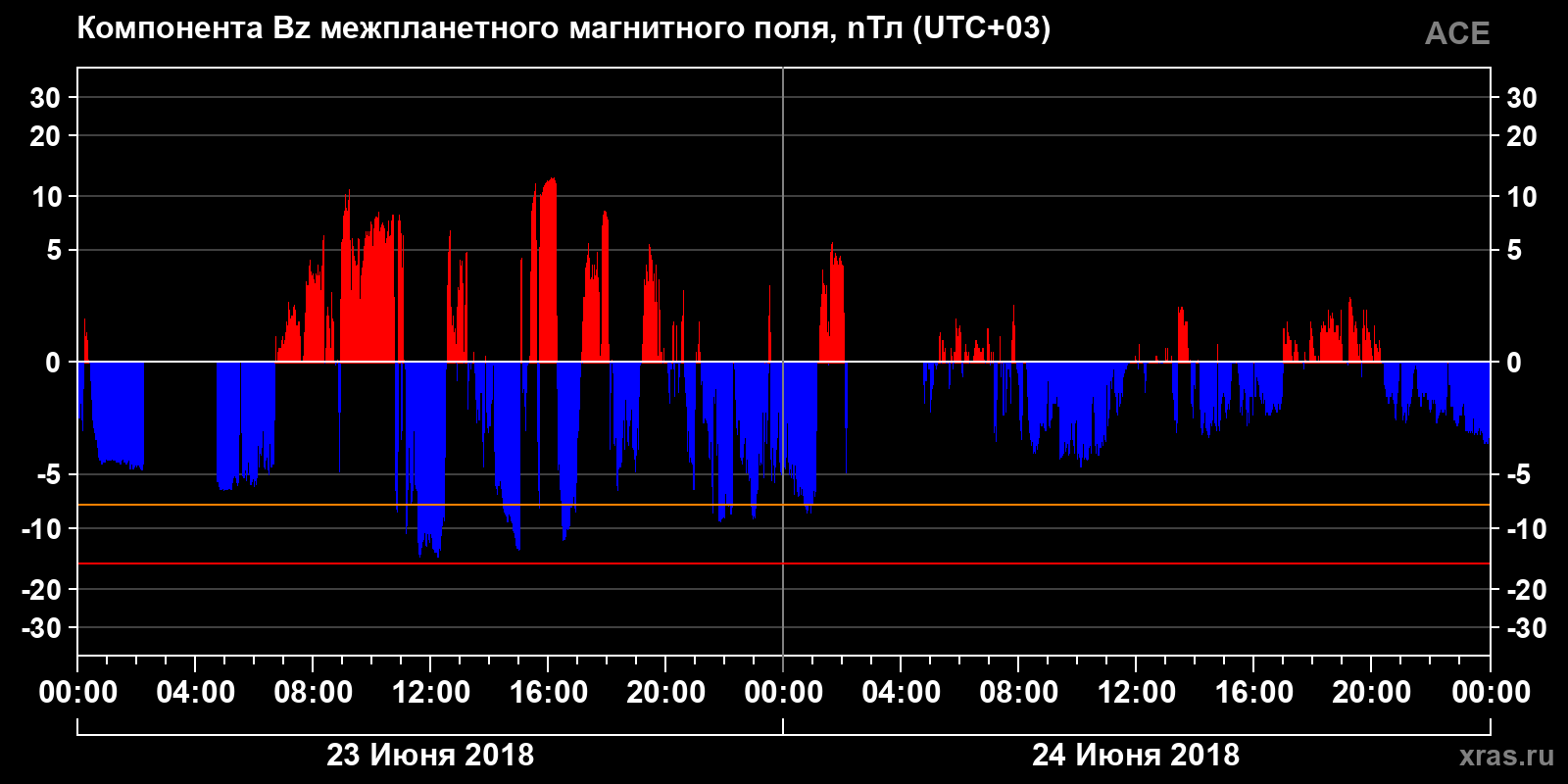 Компонента Bz межпланетного магнитного поля