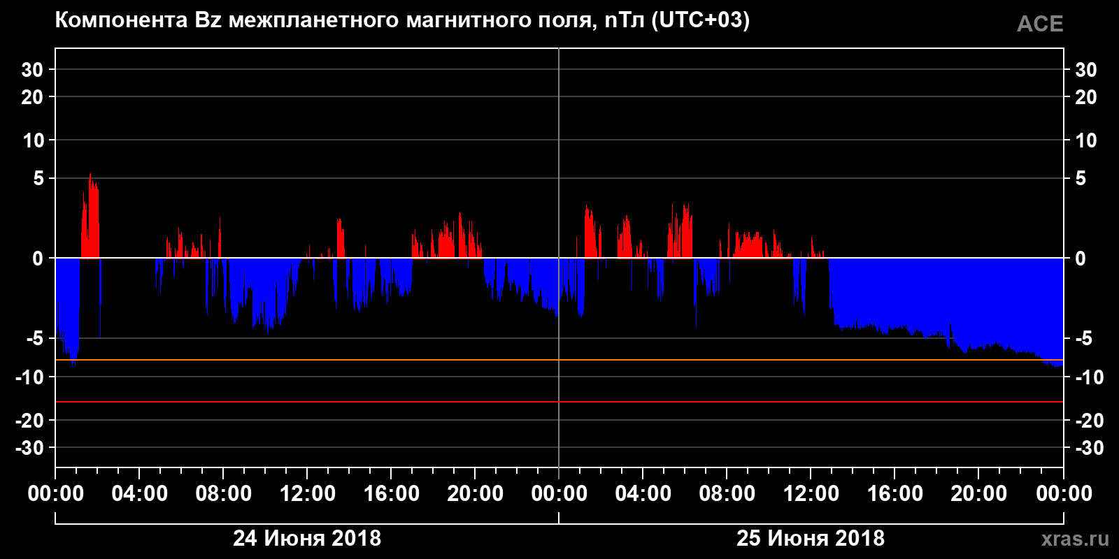 Компонента Bz межпланетного магнитного поля