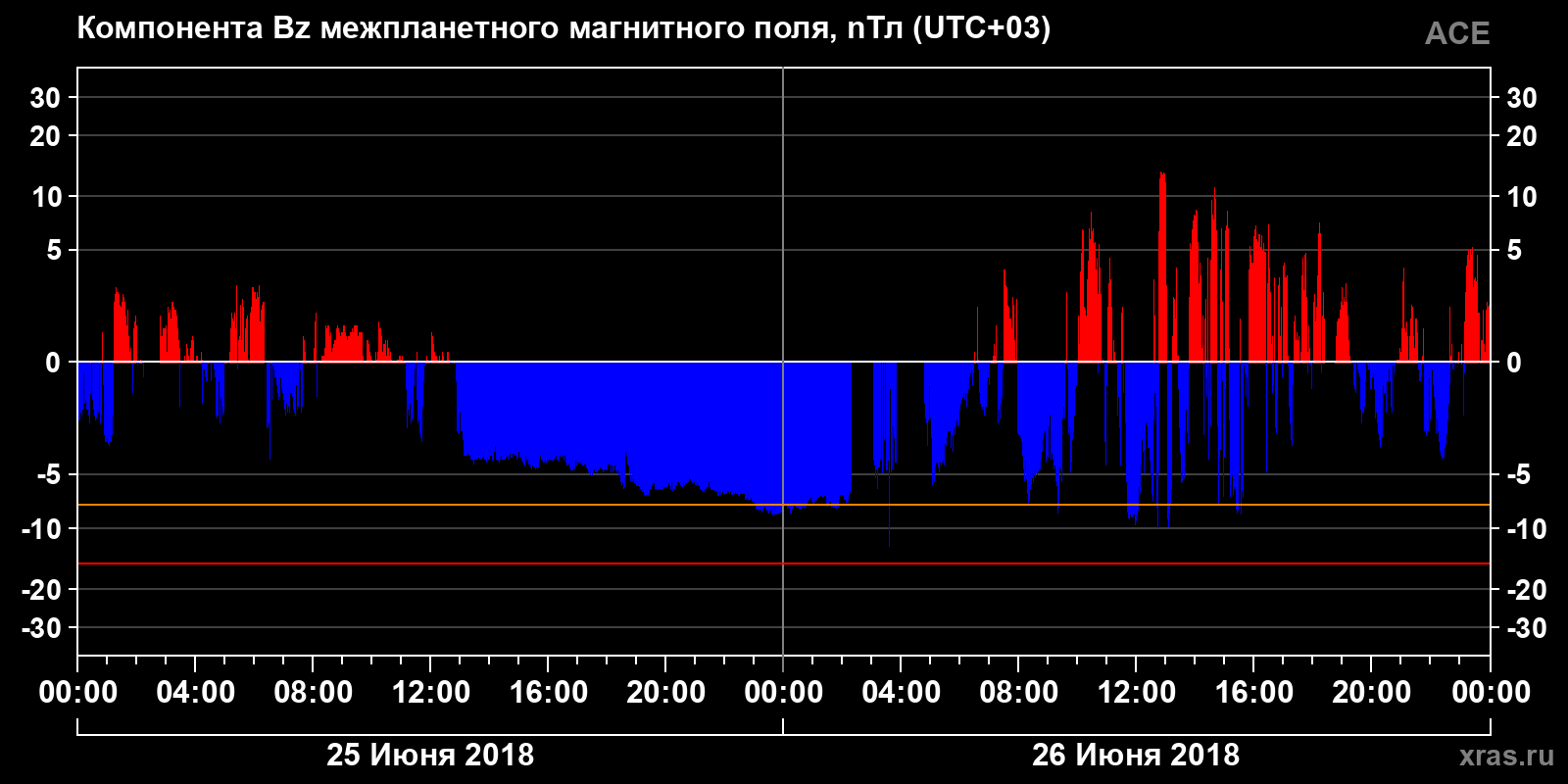 Компонента Bz межпланетного магнитного поля