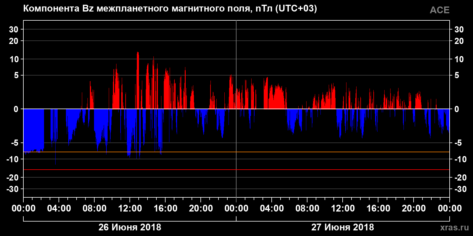 Компонента Bz межпланетного магнитного поля