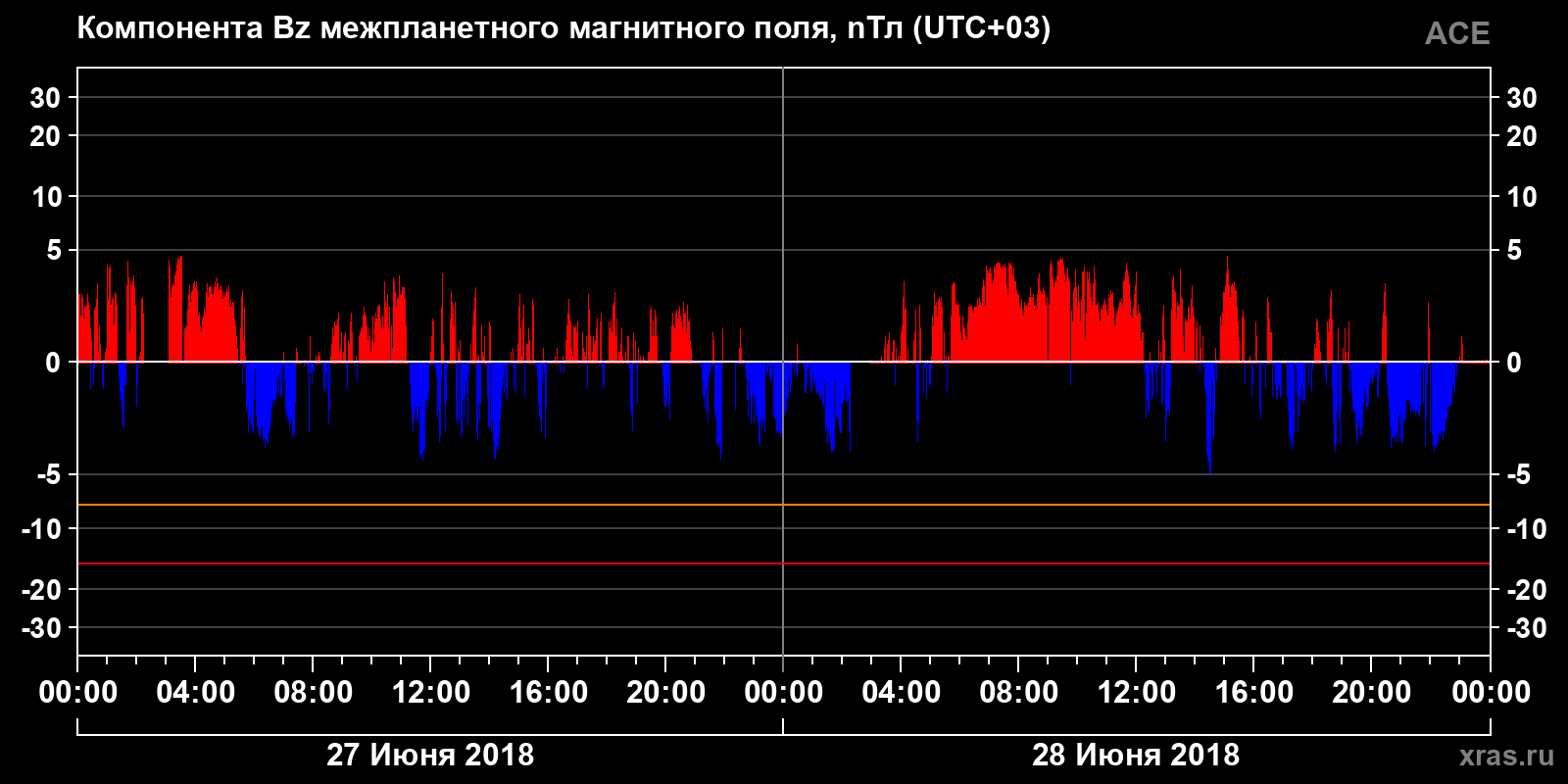Компонента Bz межпланетного магнитного поля