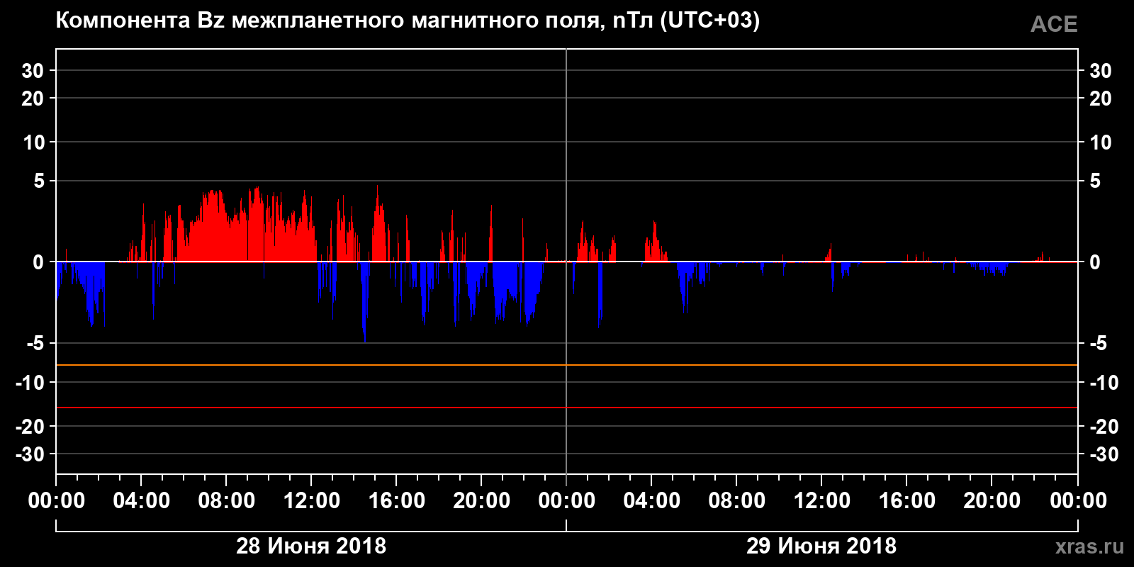 Компонента Bz межпланетного магнитного поля