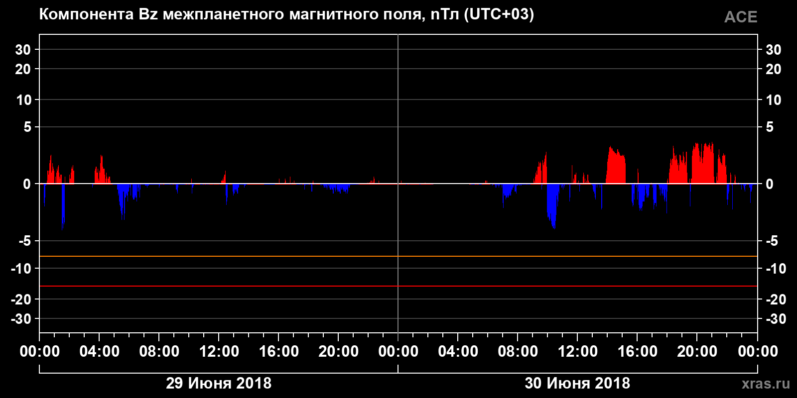 Компонента Bz межпланетного магнитного поля