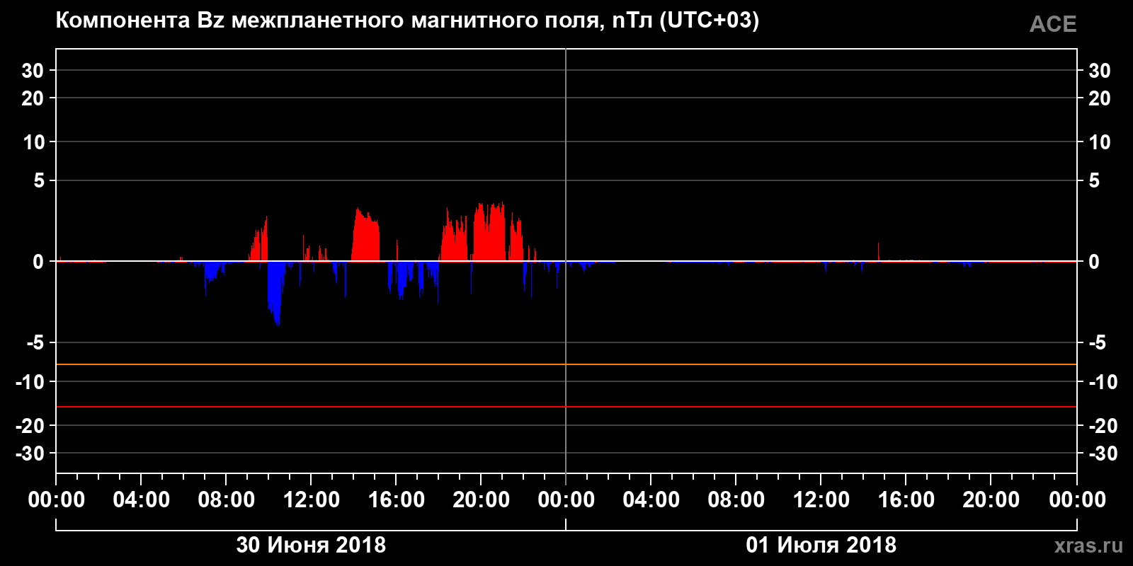 Компонента Bz межпланетного магнитного поля