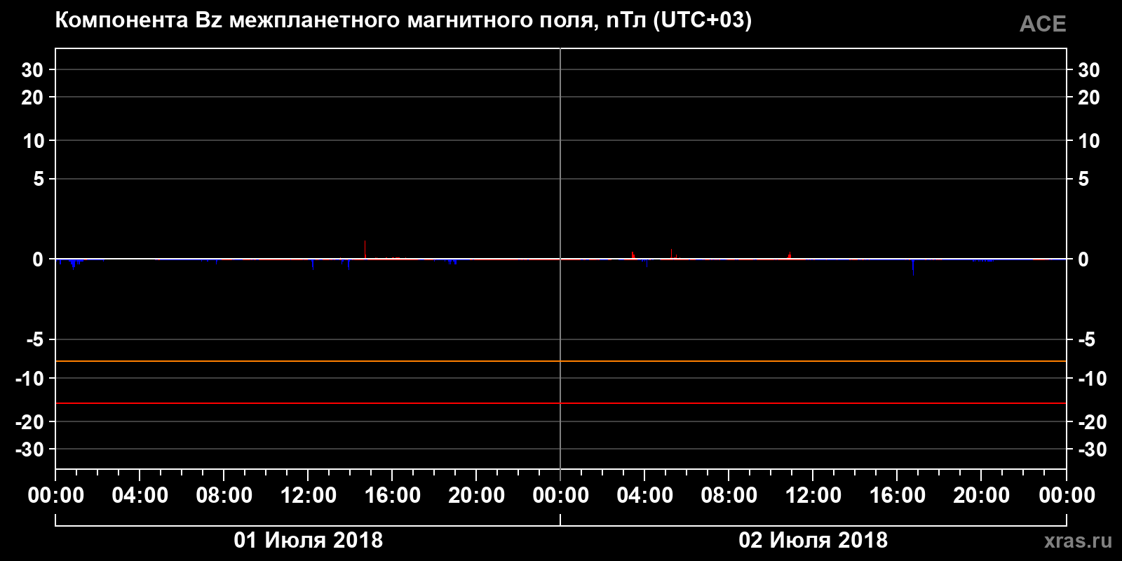 Компонента Bz межпланетного магнитного поля