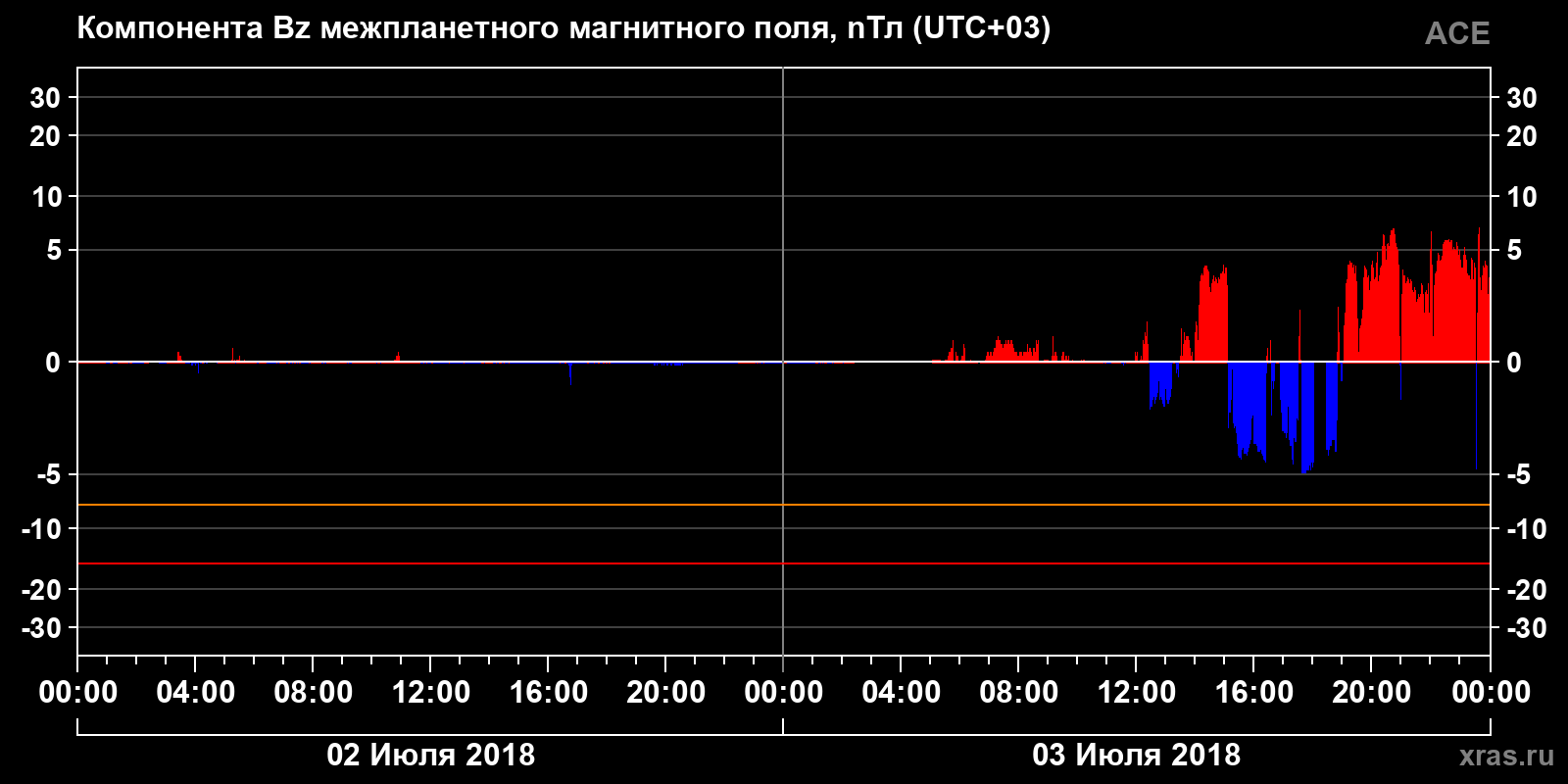 Компонента Bz межпланетного магнитного поля