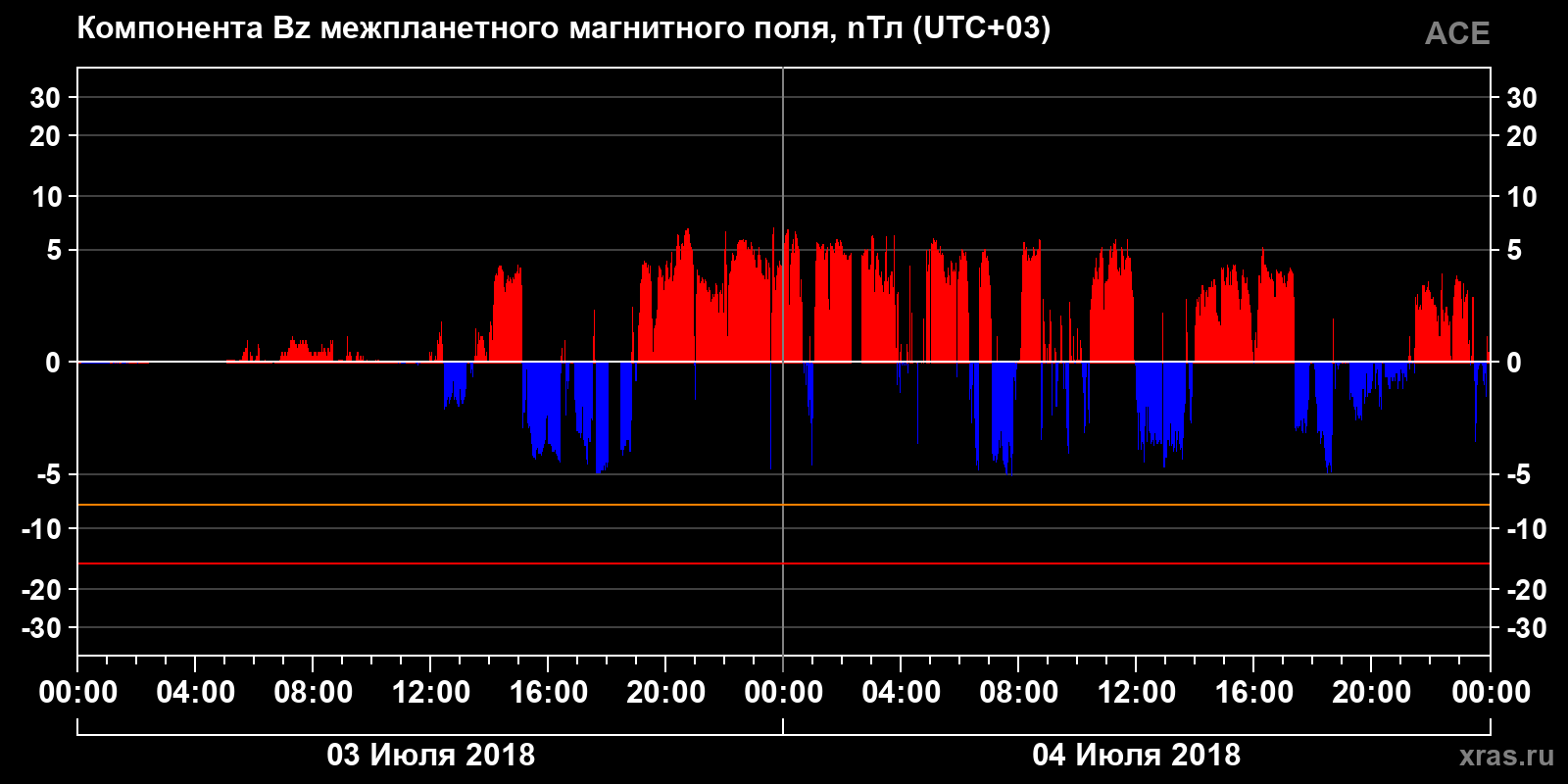 Компонента Bz межпланетного магнитного поля