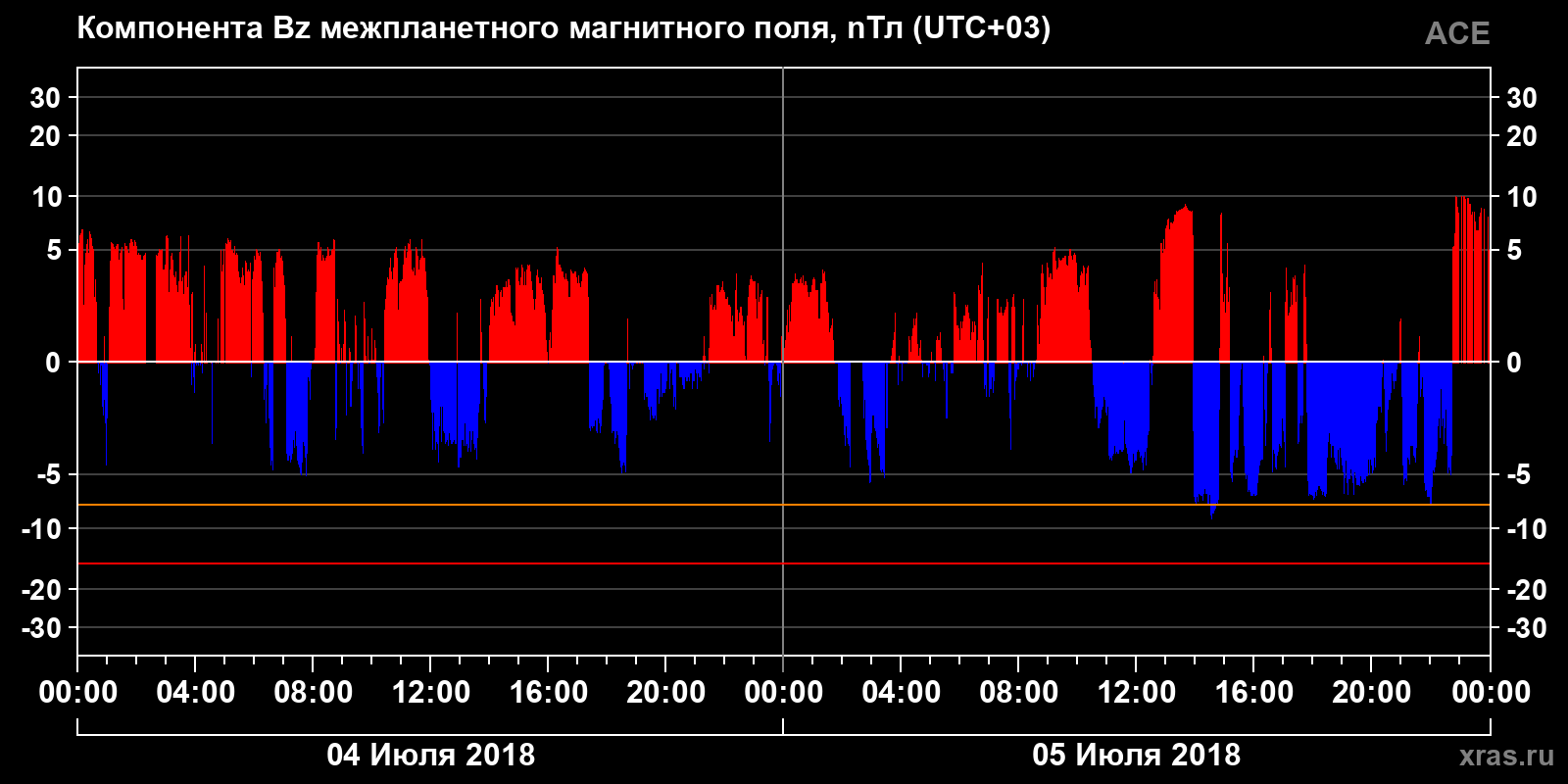 Компонента Bz межпланетного магнитного поля