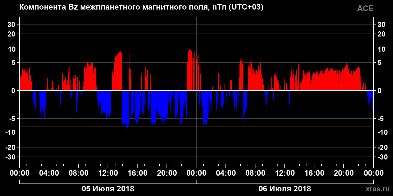Компонента Bz межпланетного магнитного поля