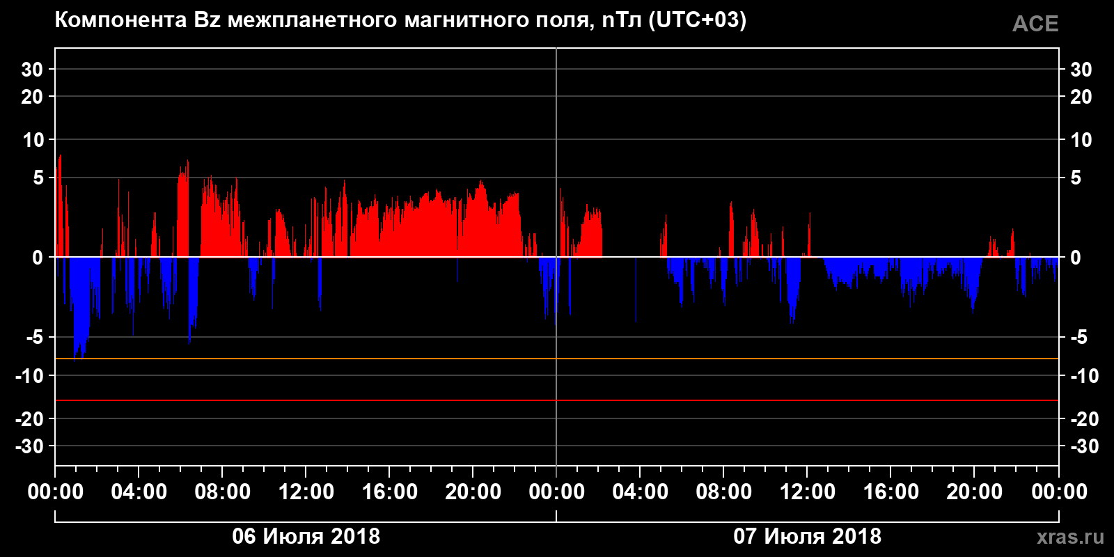 Компонента Bz межпланетного магнитного поля