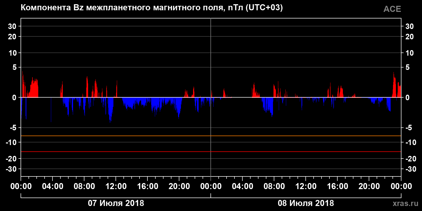 Компонента Bz межпланетного магнитного поля