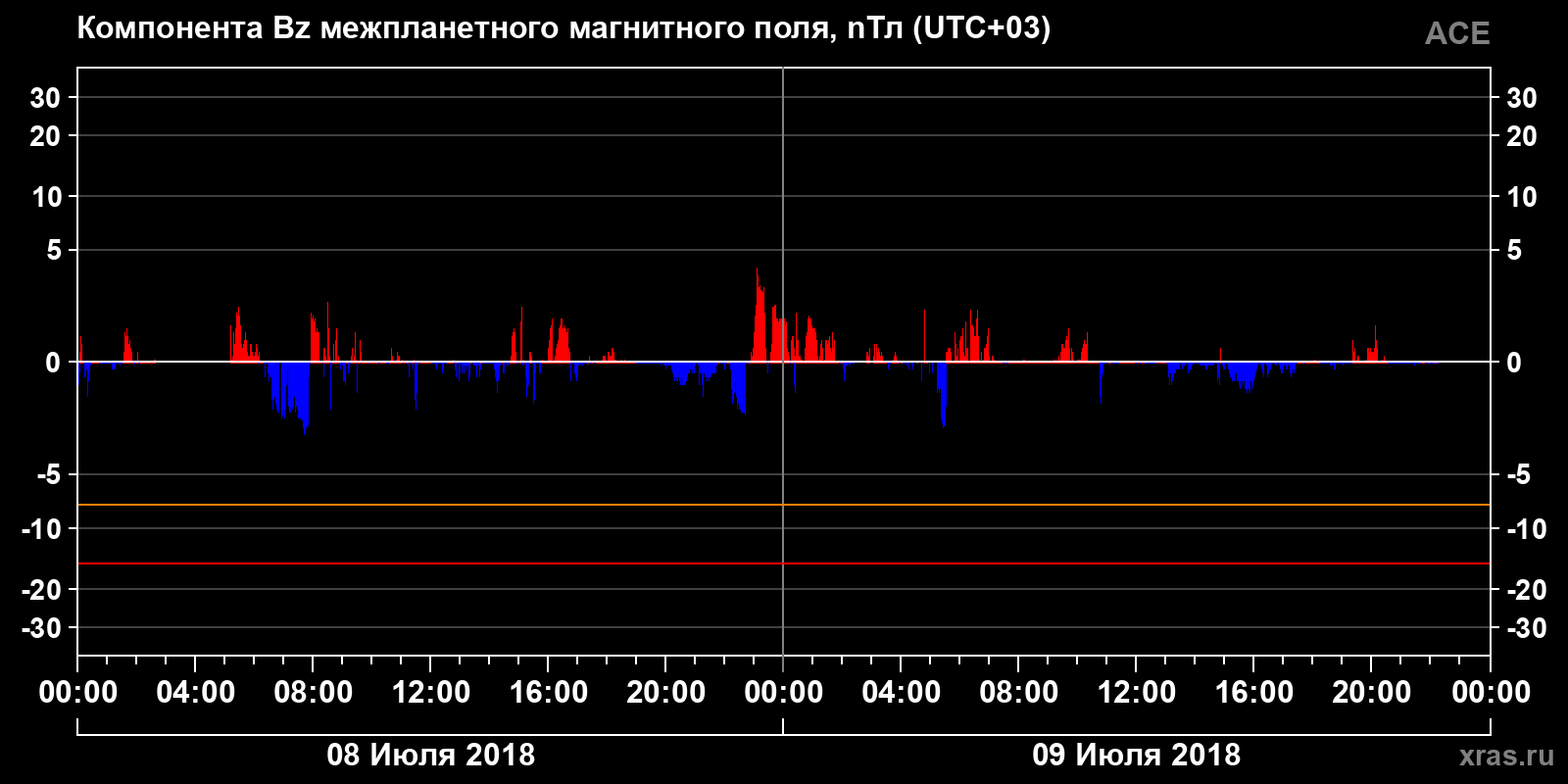 Компонента Bz межпланетного магнитного поля