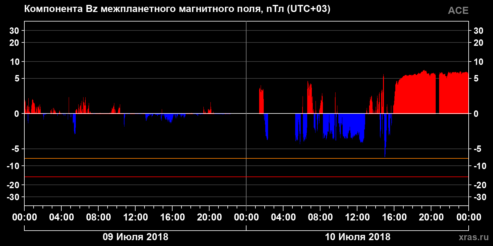 Компонента Bz межпланетного магнитного поля