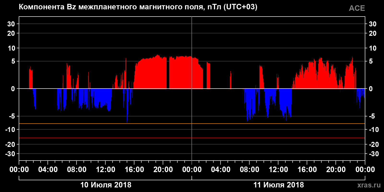 Компонента Bz межпланетного магнитного поля