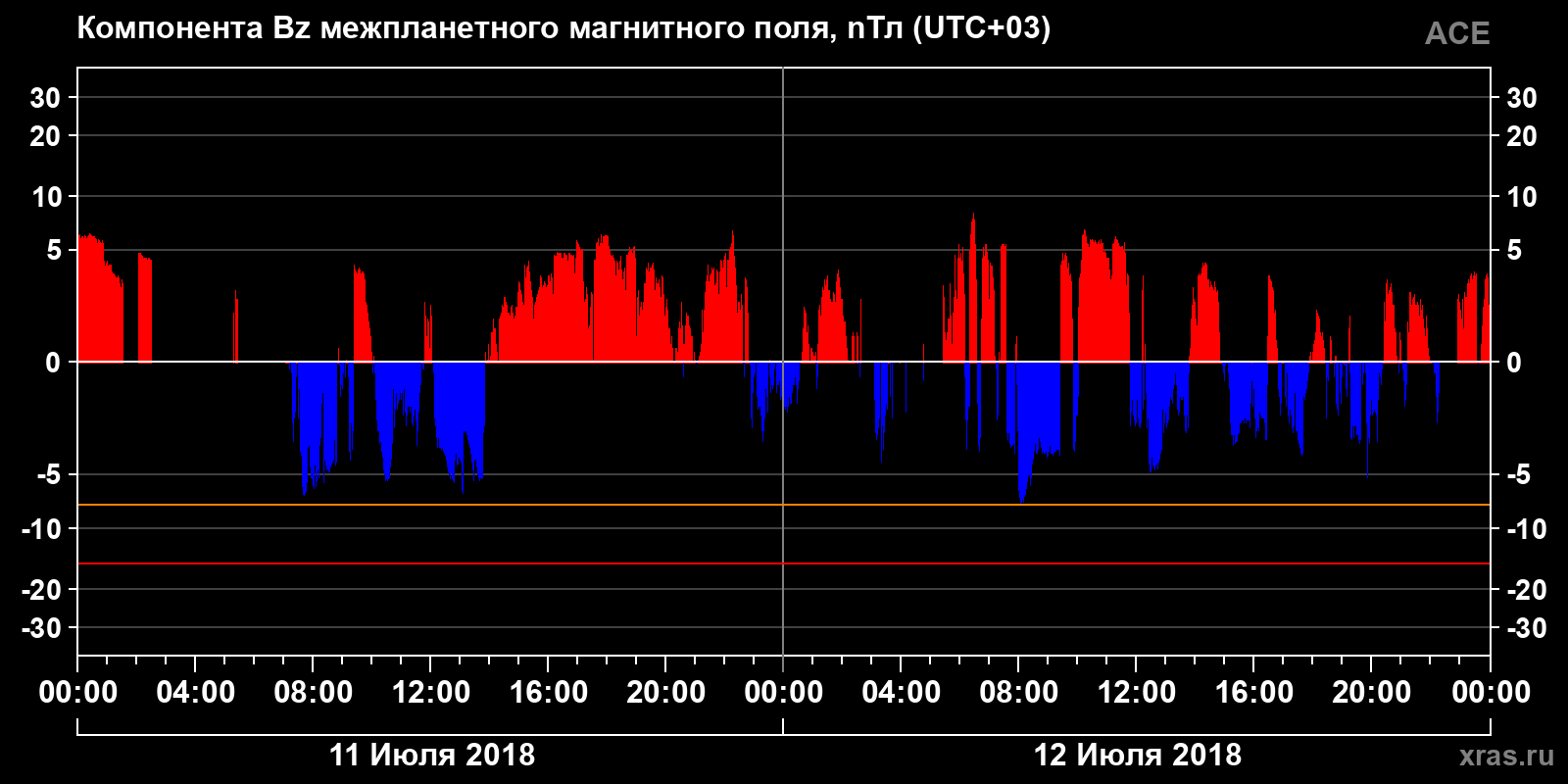 Компонента Bz межпланетного магнитного поля
