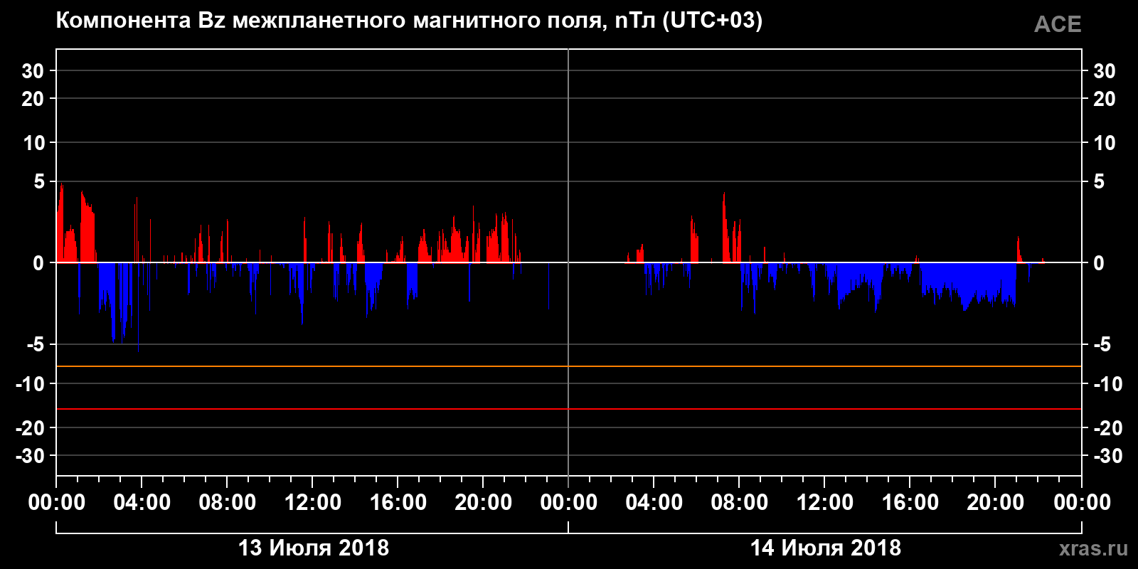 Компонента Bz межпланетного магнитного поля