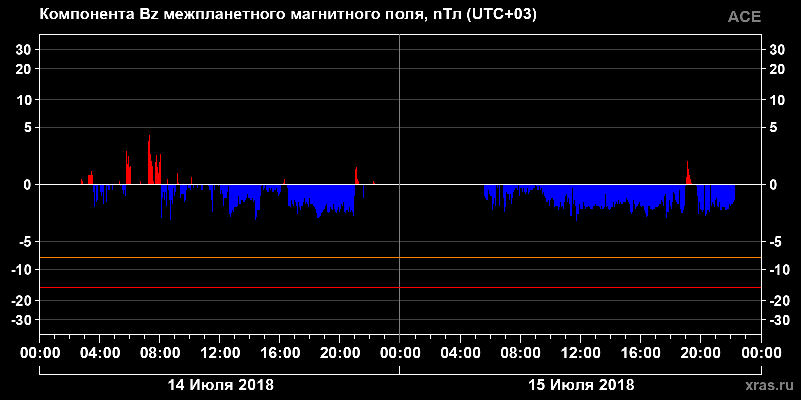 Компонента Bz межпланетного магнитного поля