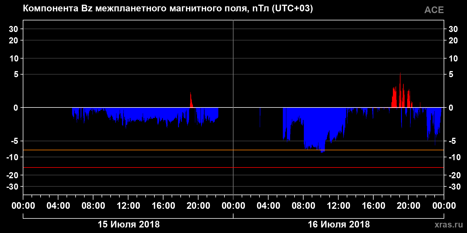 Компонента Bz межпланетного магнитного поля