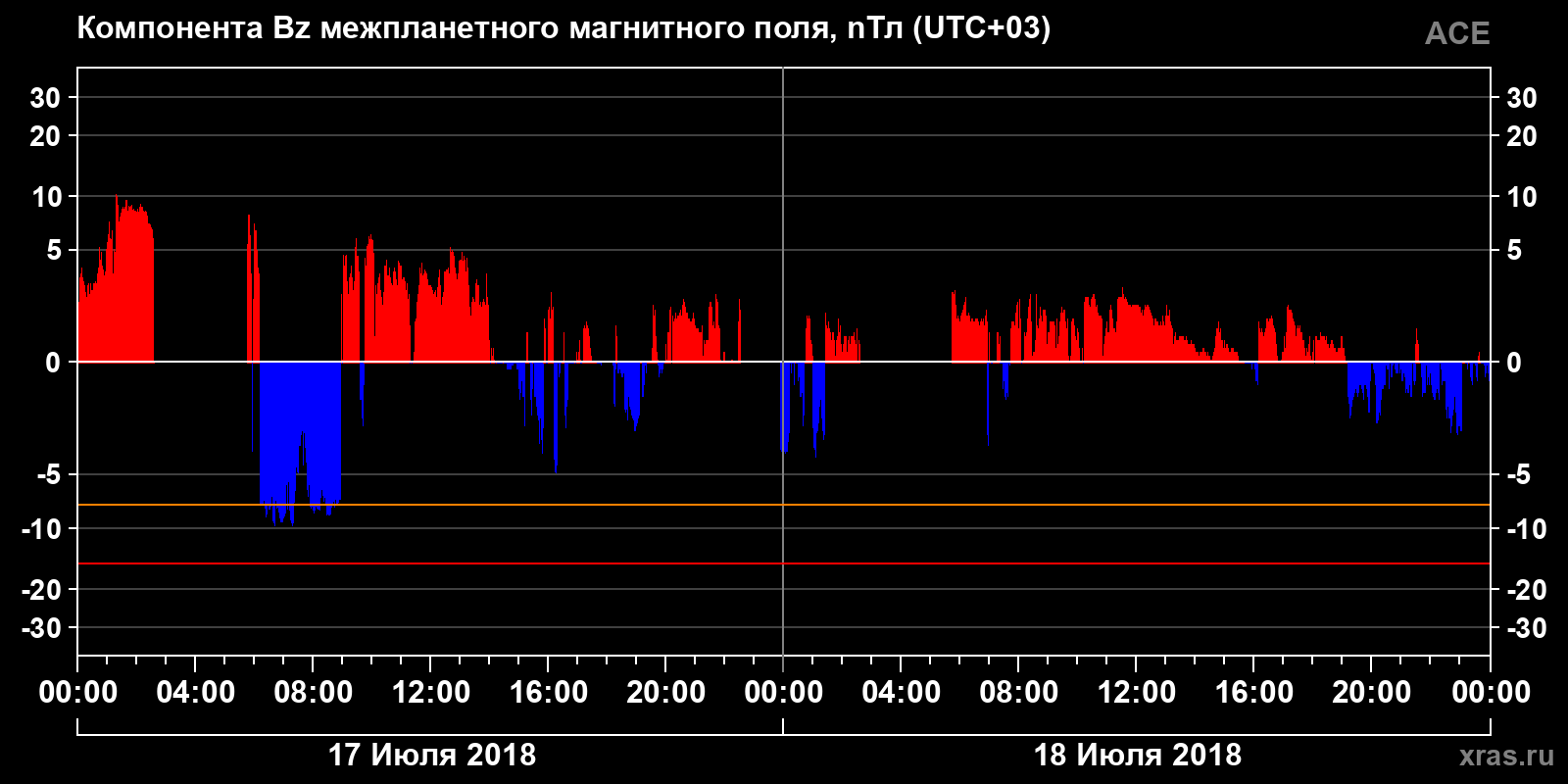 Компонента Bz межпланетного магнитного поля