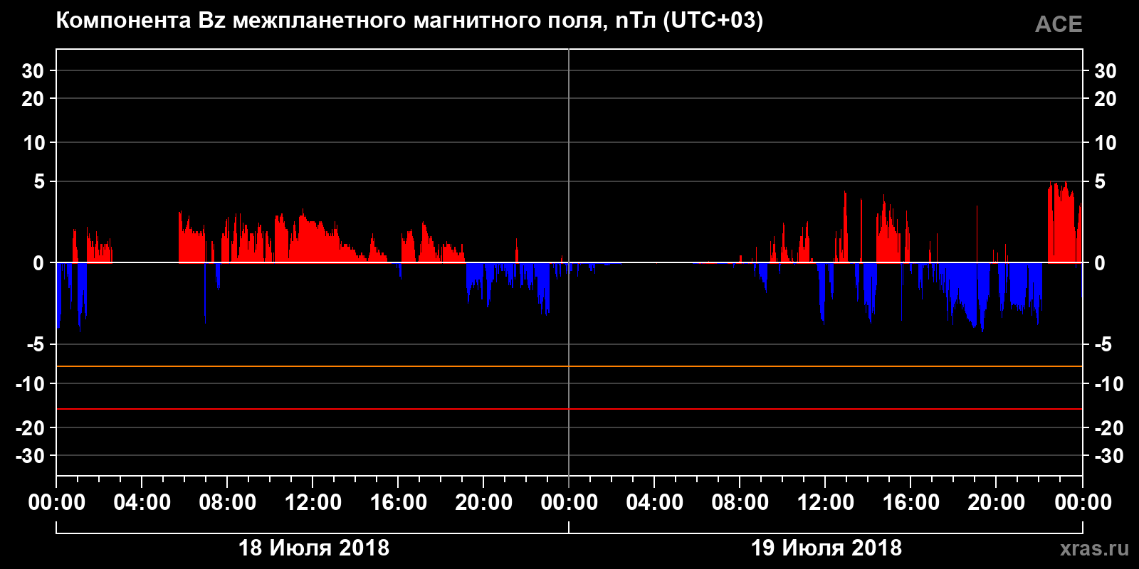 Компонента Bz межпланетного магнитного поля