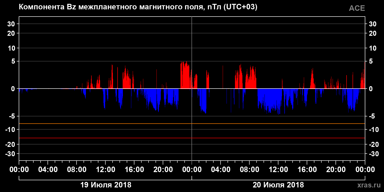 Компонента Bz межпланетного магнитного поля