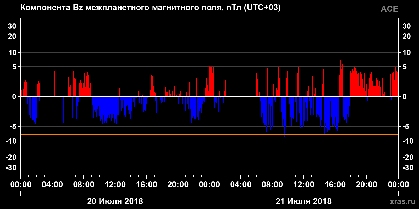 Компонента Bz межпланетного магнитного поля