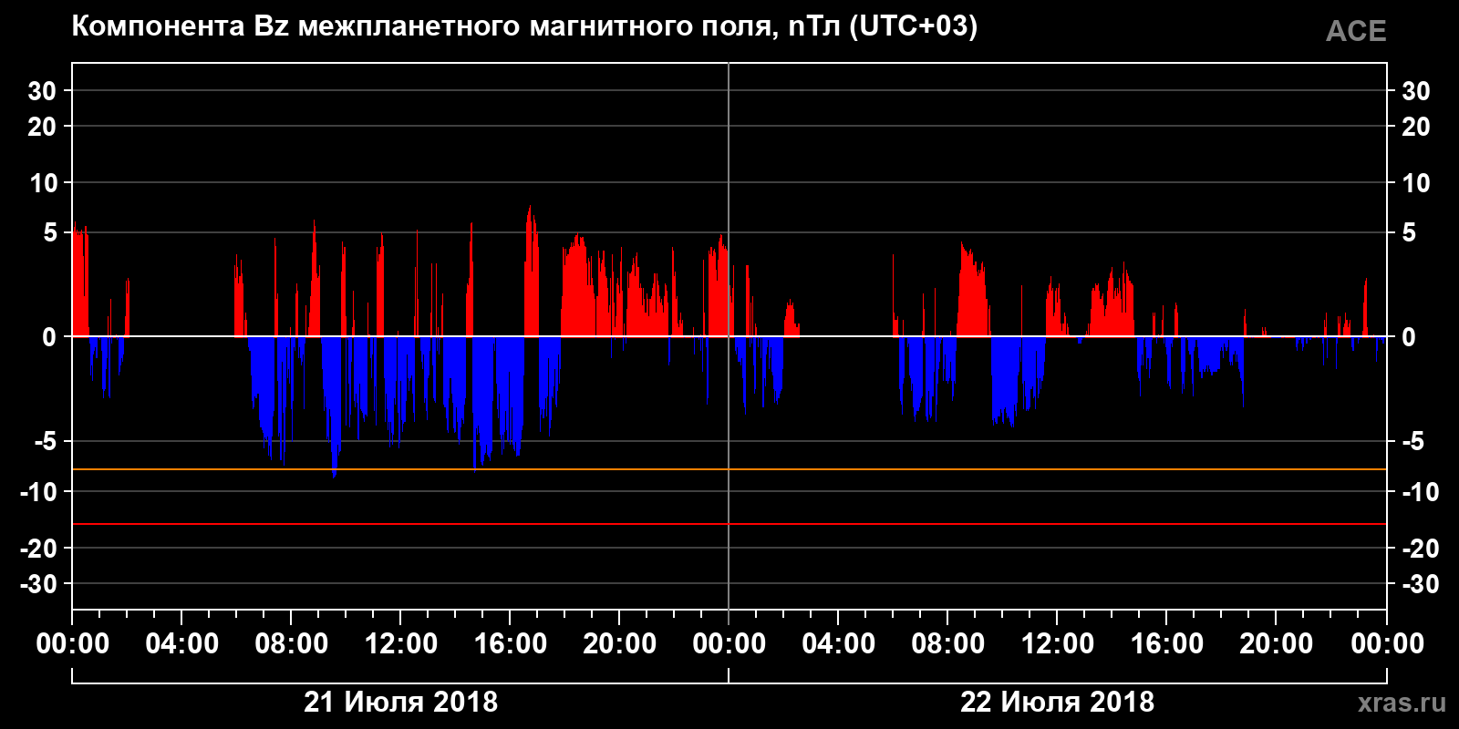 Компонента Bz межпланетного магнитного поля