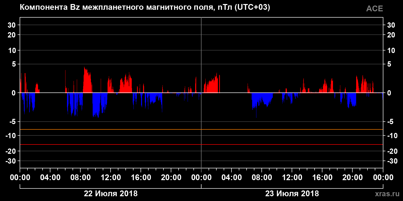 Компонента Bz межпланетного магнитного поля