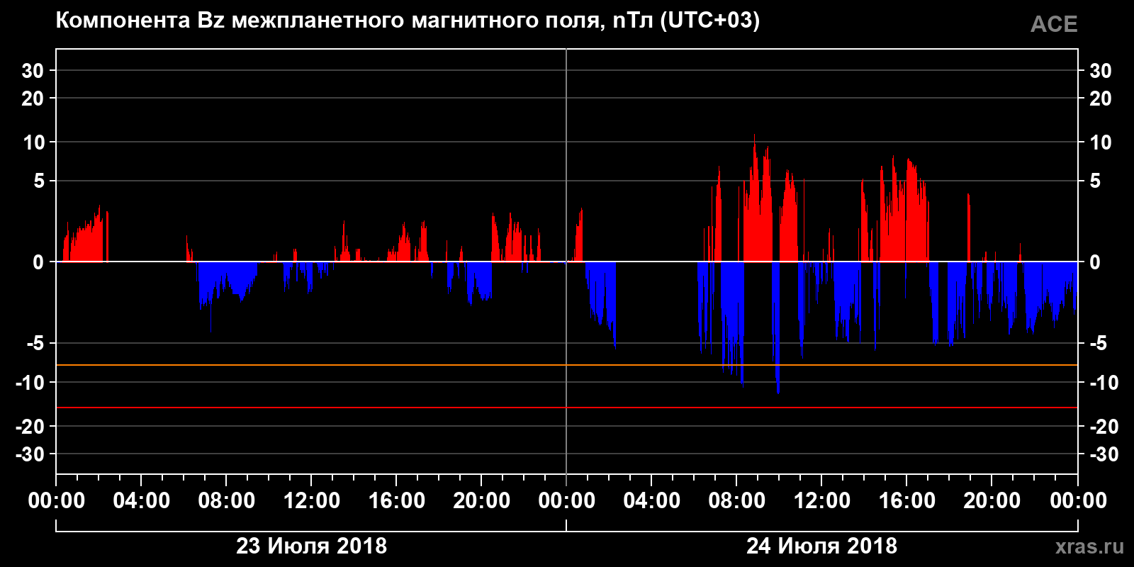 Компонента Bz межпланетного магнитного поля