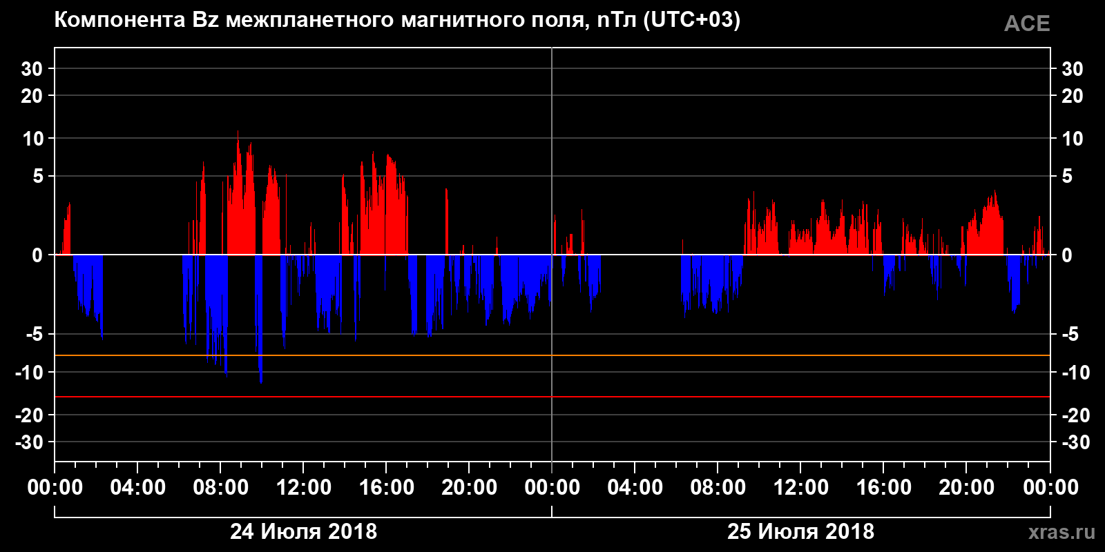 Компонента Bz межпланетного магнитного поля