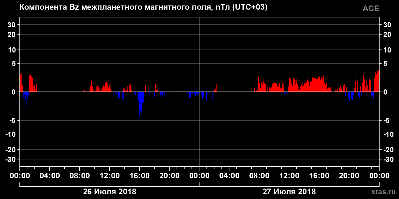 Компонента Bz межпланетного магнитного поля