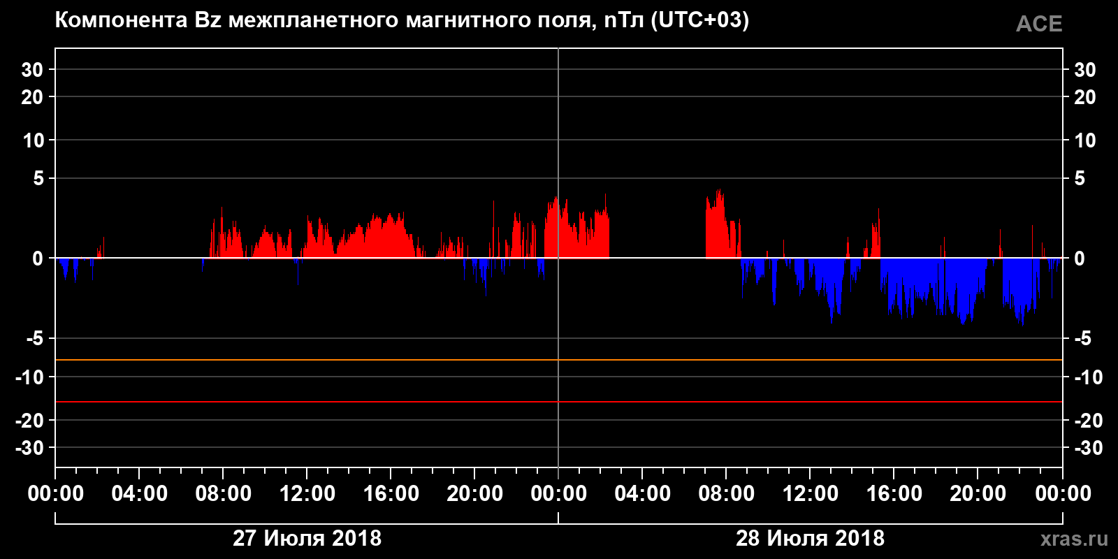 Компонента Bz межпланетного магнитного поля