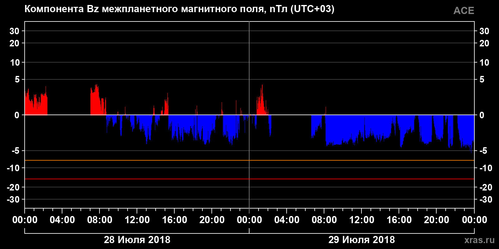 Компонента Bz межпланетного магнитного поля