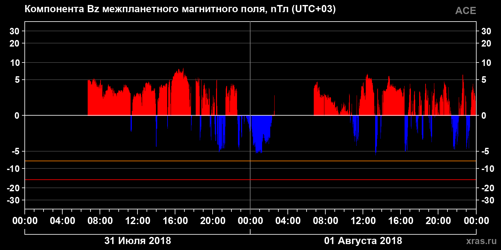 Компонента Bz межпланетного магнитного поля