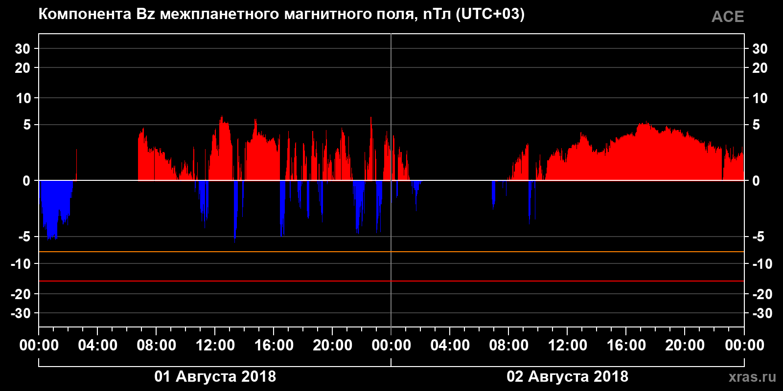 Компонента Bz межпланетного магнитного поля