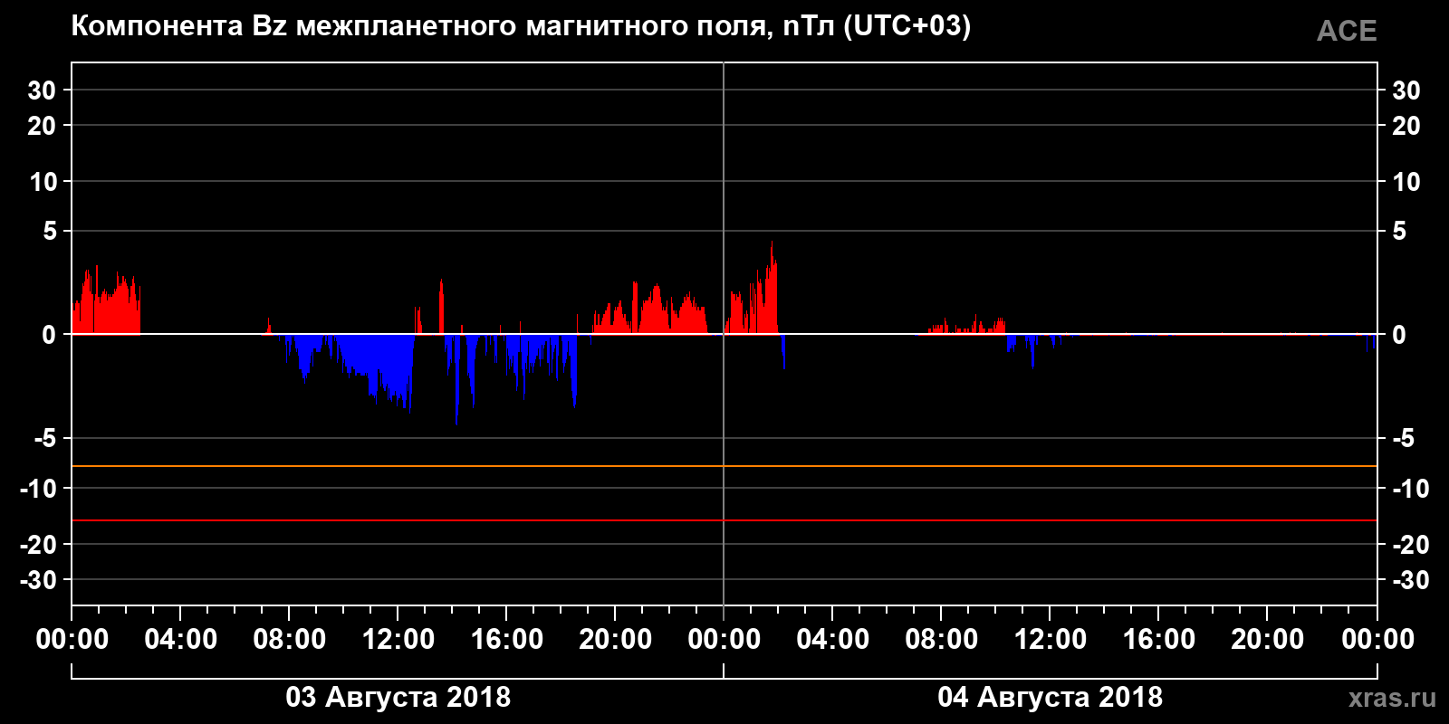 Компонента Bz межпланетного магнитного поля