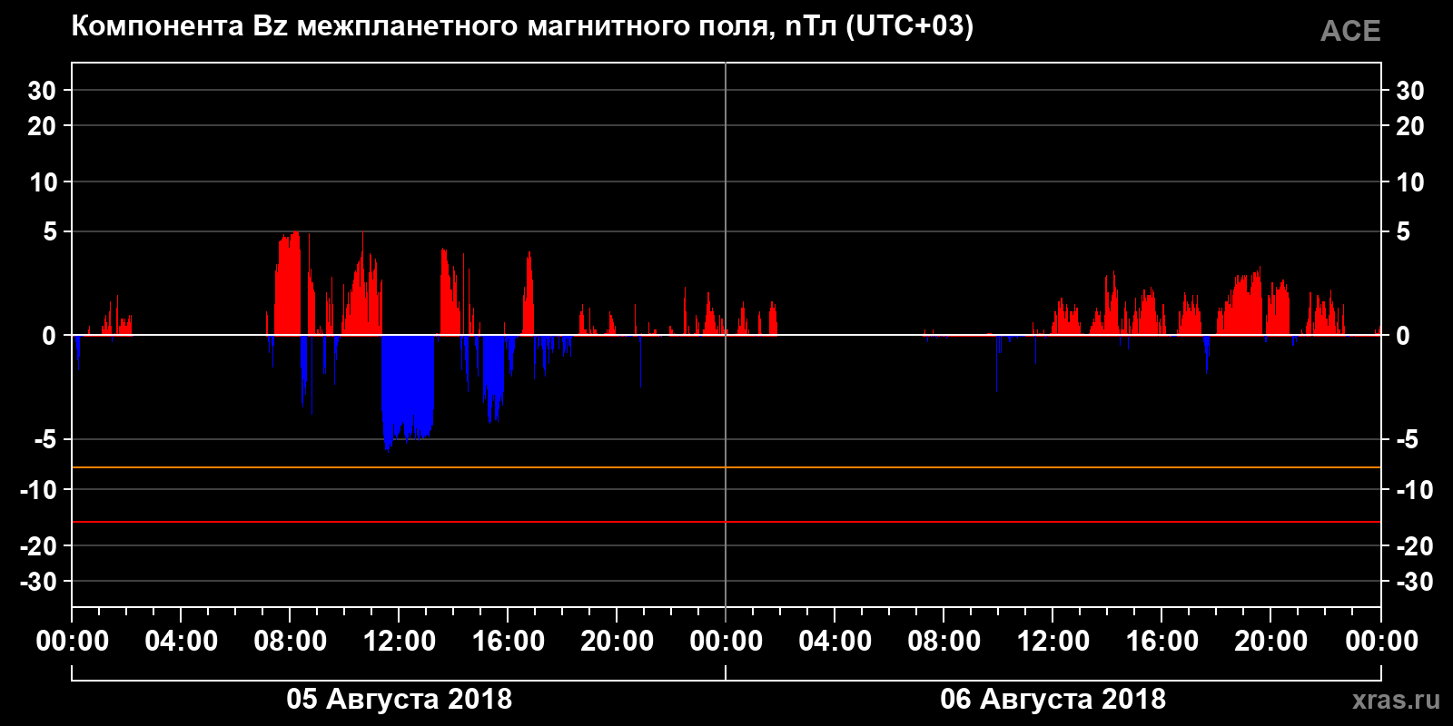 Компонента Bz межпланетного магнитного поля
