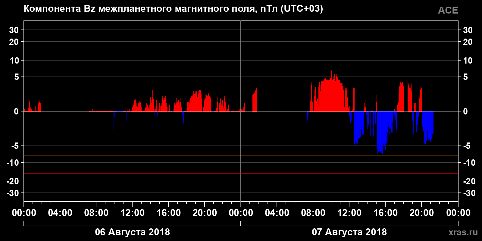 Компонента Bz межпланетного магнитного поля