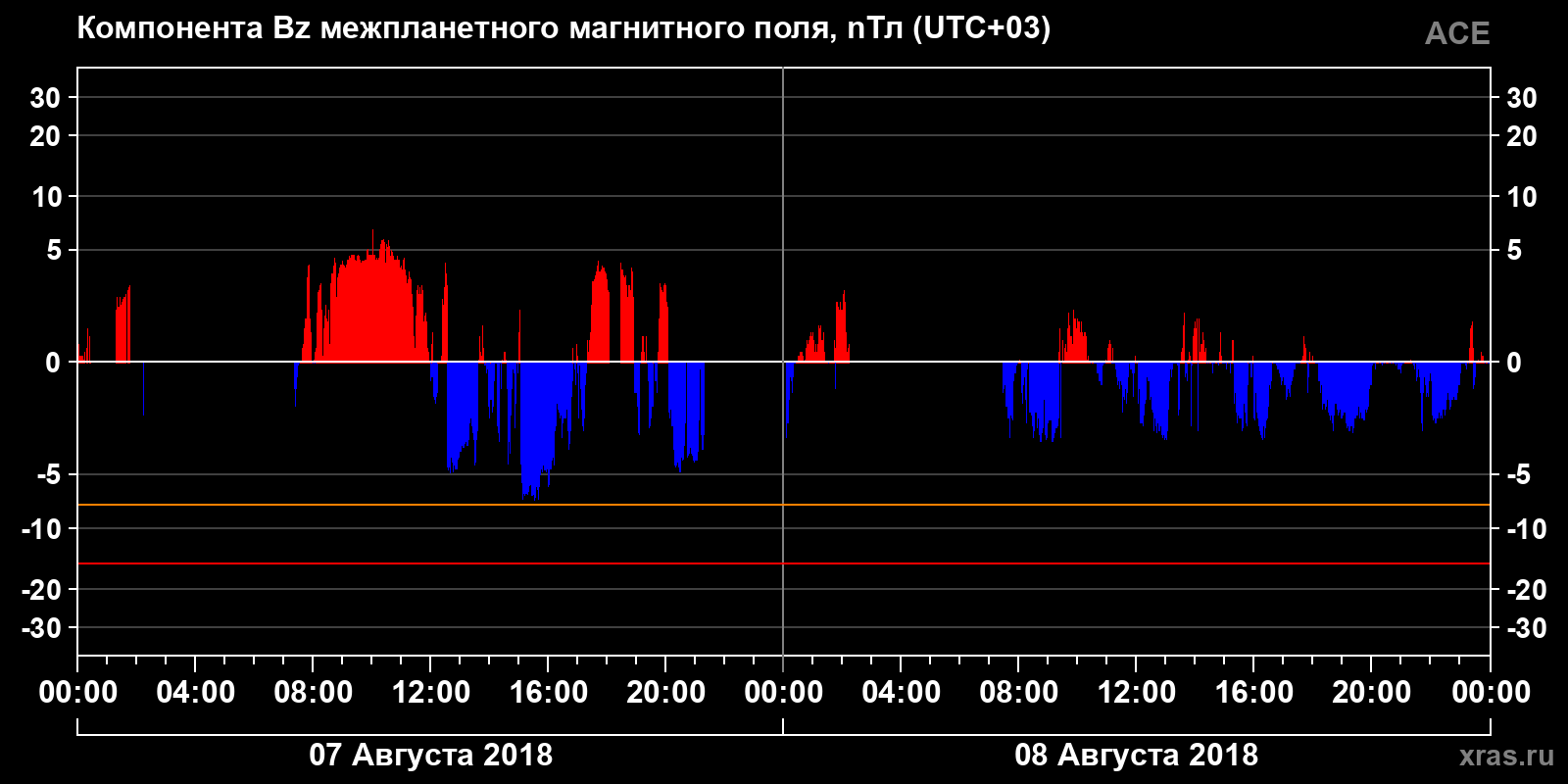 Компонента Bz межпланетного магнитного поля