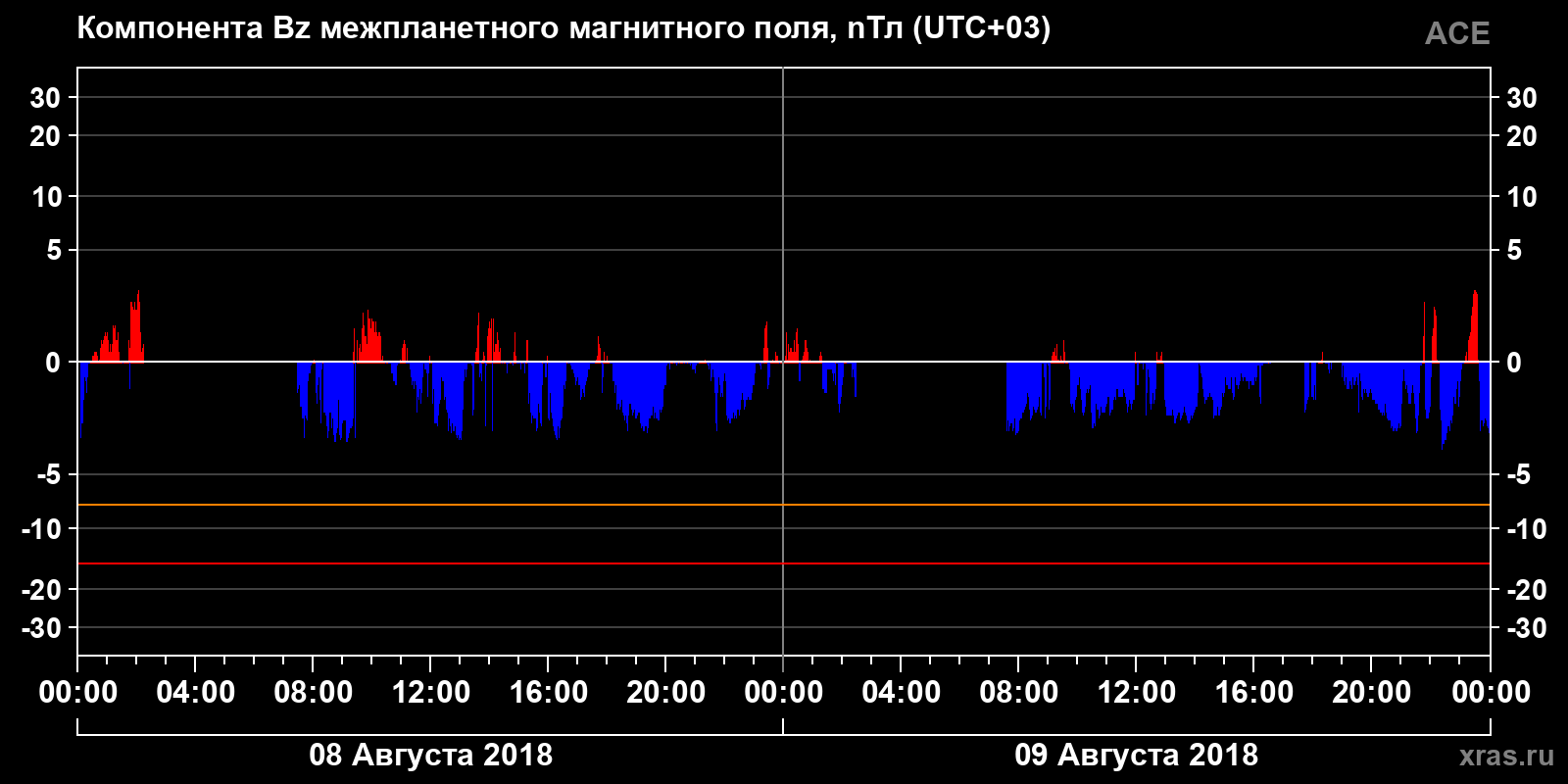 Компонента Bz межпланетного магнитного поля