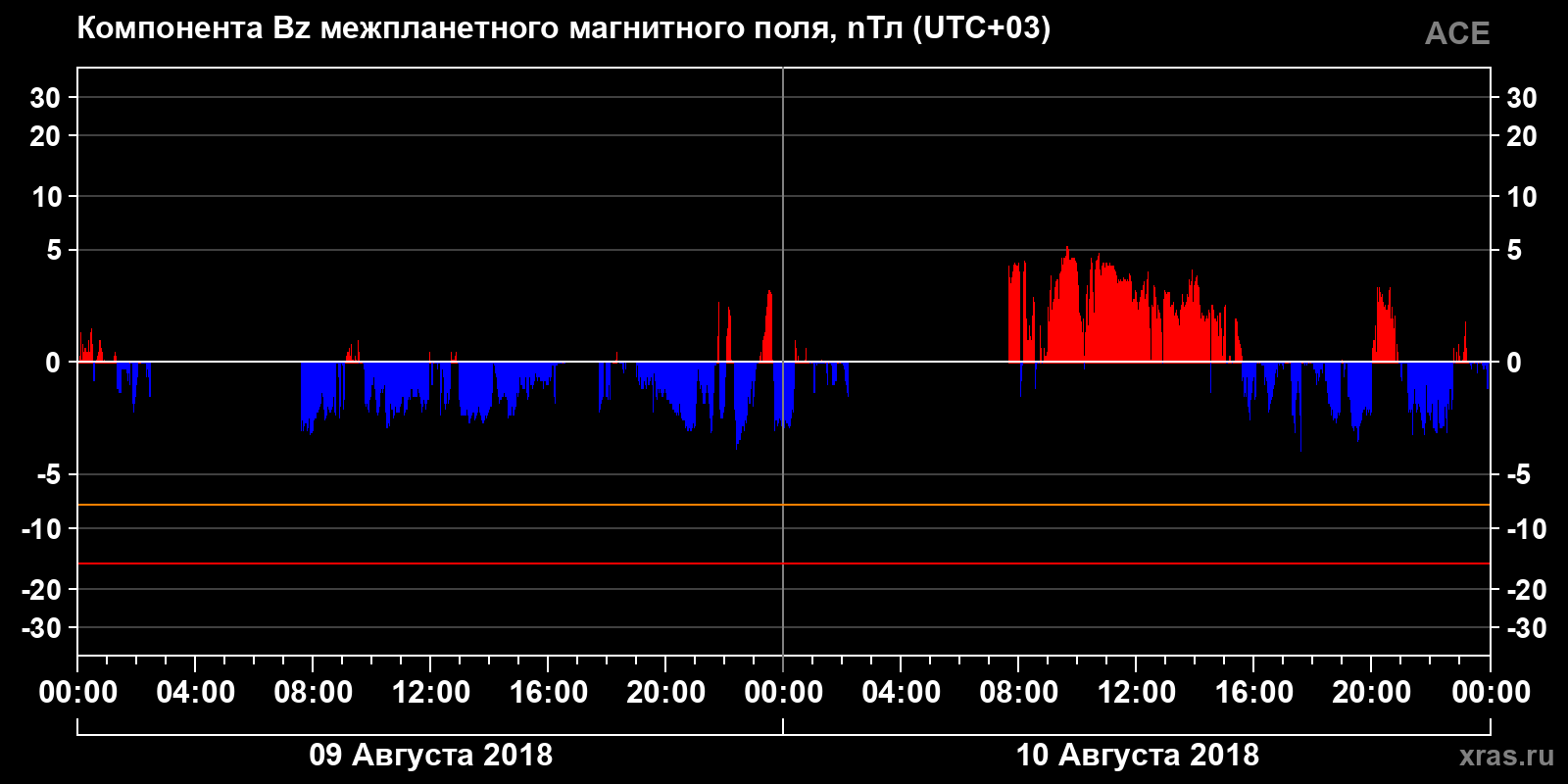 Компонента Bz межпланетного магнитного поля